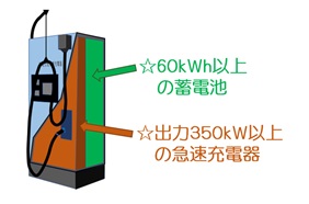 蓄電式超高速充電器画像