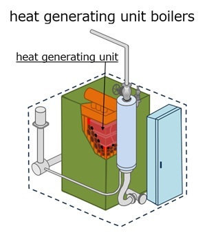 Heat generating unit boilers