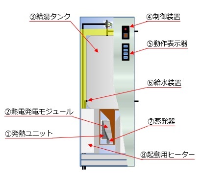 発熱ユニット発電給湯システム説明画像