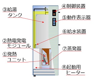 発熱ユニット発電給湯システム